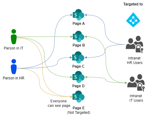 Audience targeting - how it works with pages