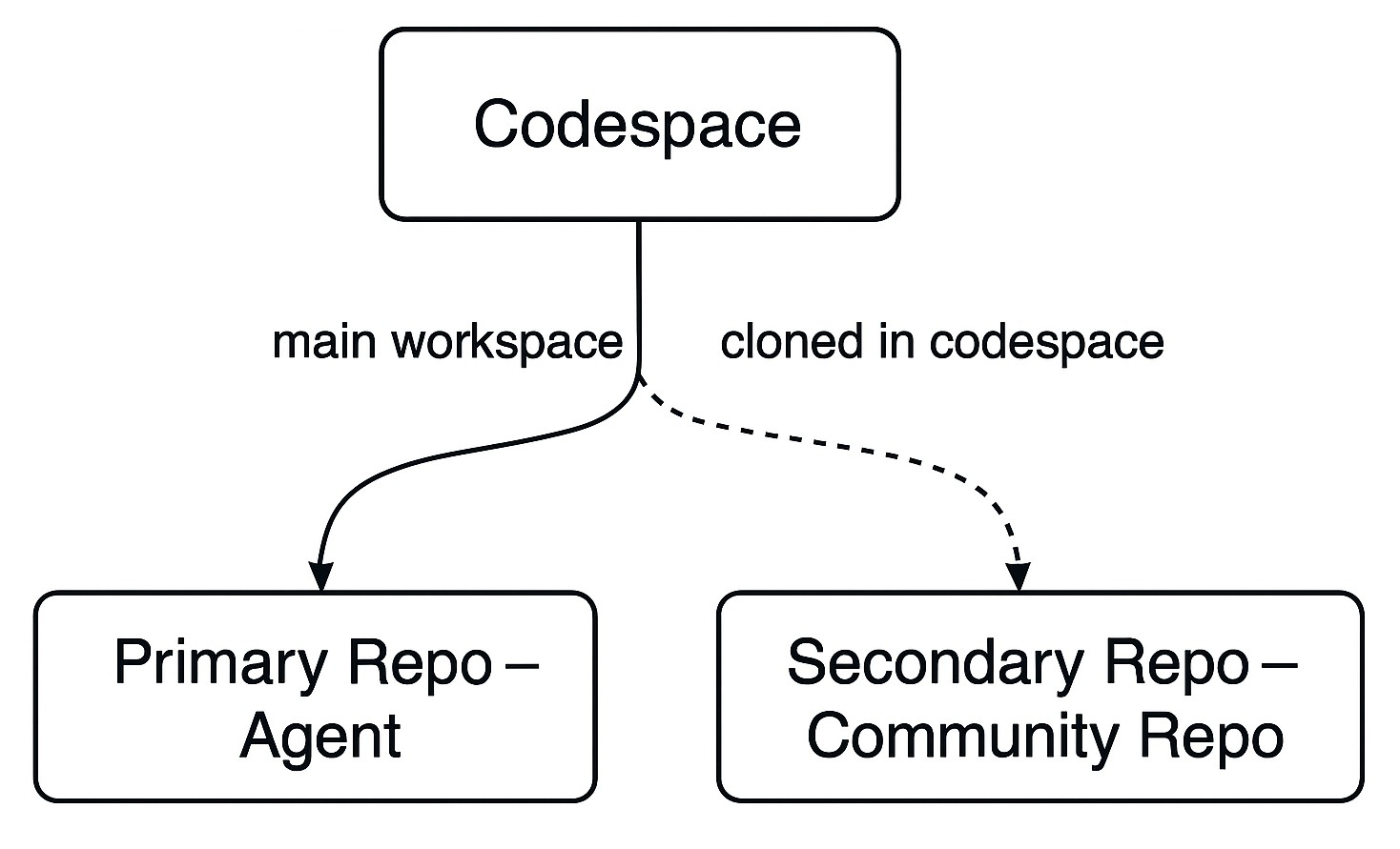 AI Generated visual of the setup I was trying to acheive